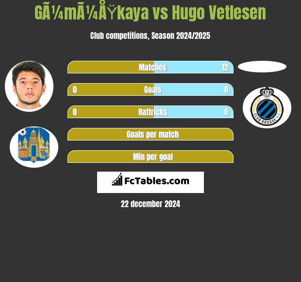 GÃ¼mÃ¼ÅŸkaya vs Hugo Vetlesen h2h player stats