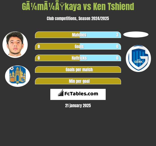 GÃ¼mÃ¼ÅŸkaya vs Ken Tshiend h2h player stats