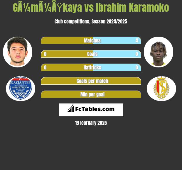 GÃ¼mÃ¼ÅŸkaya vs Ibrahim Karamoko h2h player stats