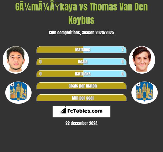 GÃ¼mÃ¼ÅŸkaya vs Thomas Van Den Keybus h2h player stats