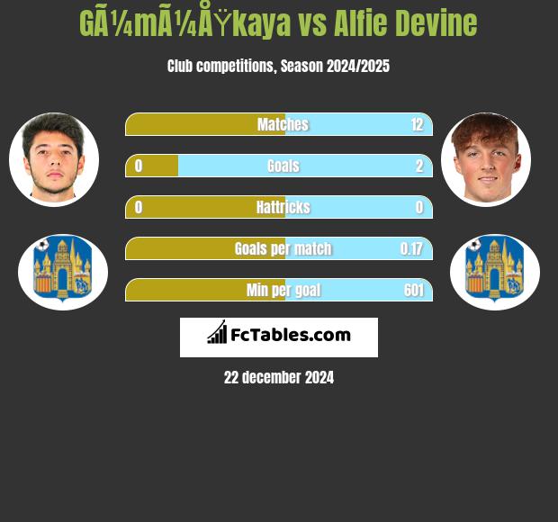 GÃ¼mÃ¼ÅŸkaya vs Alfie Devine h2h player stats