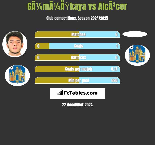 GÃ¼mÃ¼ÅŸkaya vs AlcÃ³cer h2h player stats