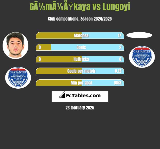 GÃ¼mÃ¼ÅŸkaya vs Lungoyi h2h player stats