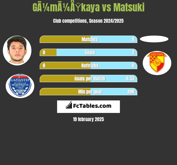 GÃ¼mÃ¼ÅŸkaya vs Matsuki h2h player stats