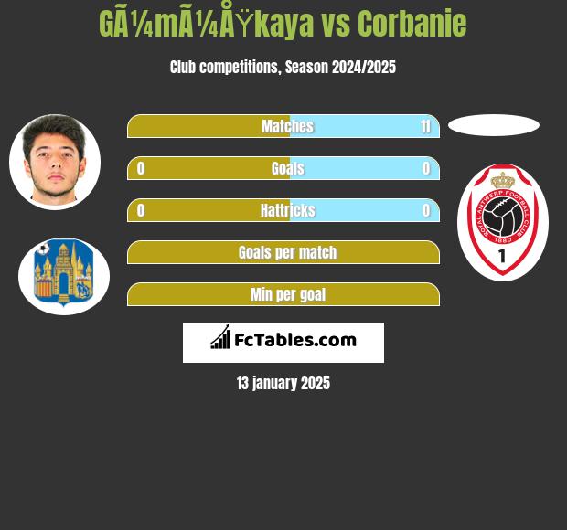 GÃ¼mÃ¼ÅŸkaya vs Corbanie h2h player stats