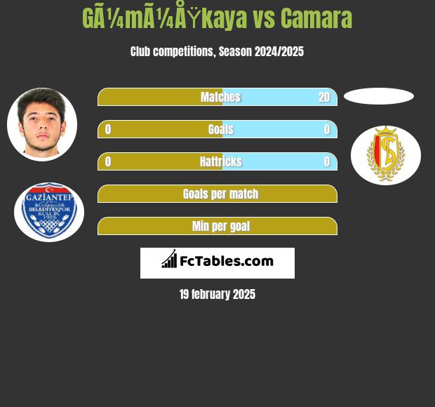 GÃ¼mÃ¼ÅŸkaya vs Camara h2h player stats