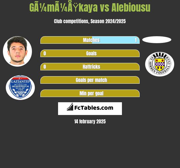 GÃ¼mÃ¼ÅŸkaya vs Alebiousu h2h player stats