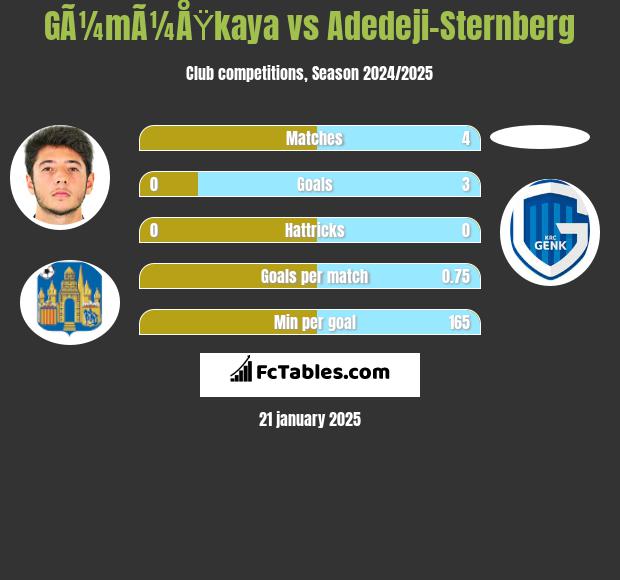 GÃ¼mÃ¼ÅŸkaya vs Adedeji-Sternberg h2h player stats