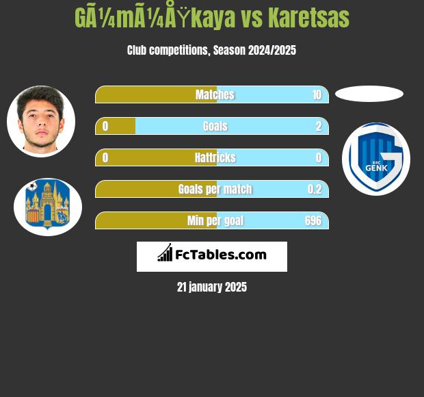 GÃ¼mÃ¼ÅŸkaya vs Karetsas h2h player stats