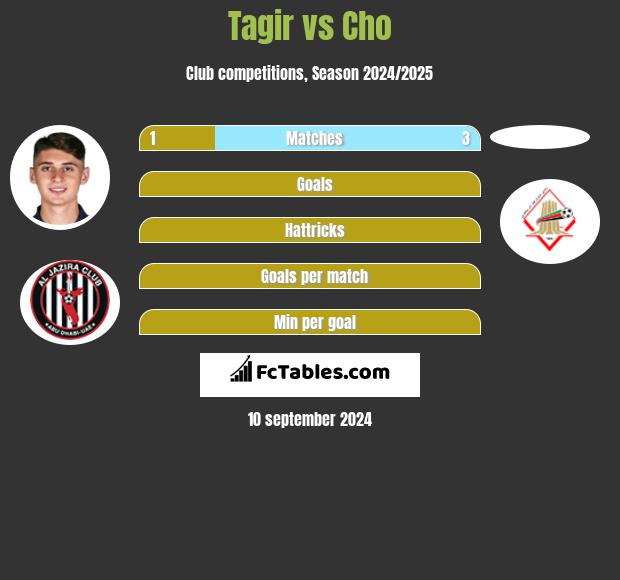 Tagir vs Cho h2h player stats