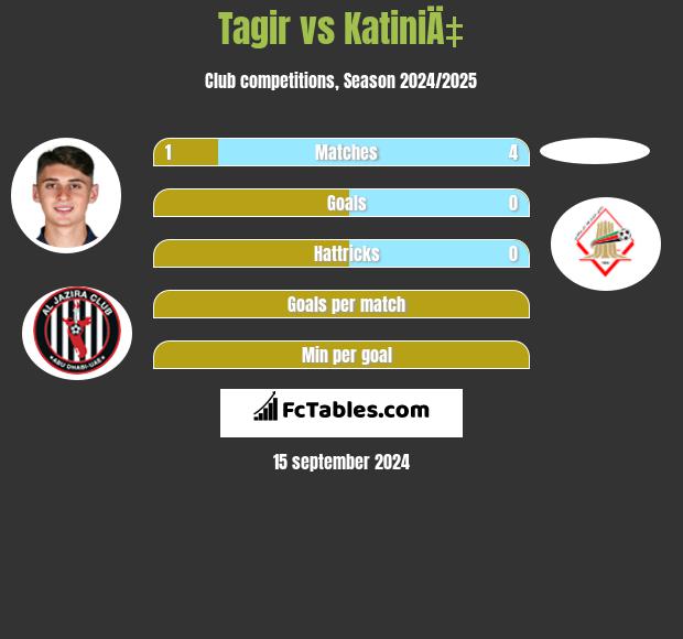 Tagir vs KatiniÄ‡ h2h player stats