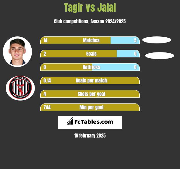 Tagir vs Jalal h2h player stats