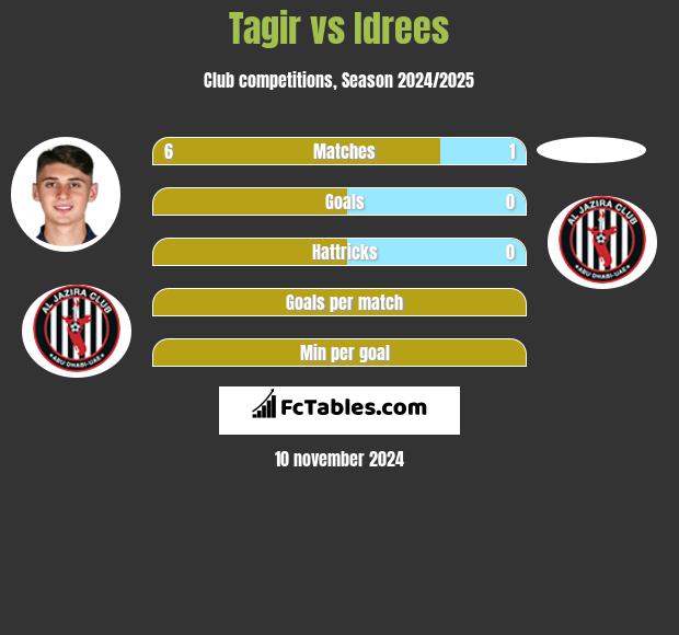 Tagir vs Idrees h2h player stats