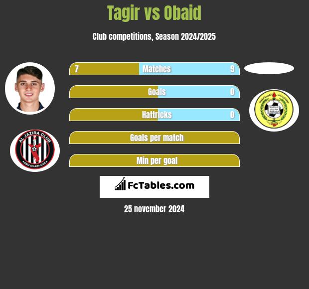 Tagir vs Obaid h2h player stats