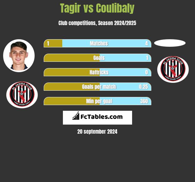 Tagir vs Coulibaly h2h player stats