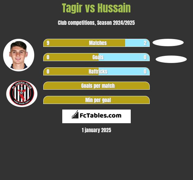 Tagir vs Hussain h2h player stats