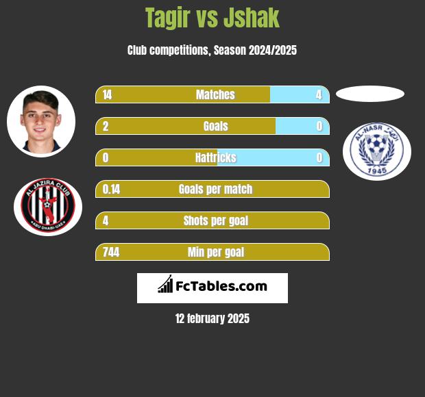 Tagir vs Jshak h2h player stats