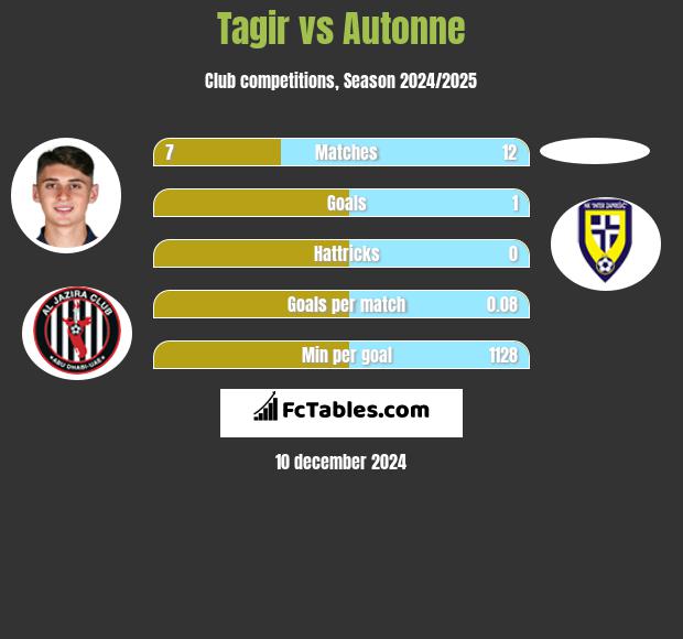 Tagir vs Autonne h2h player stats