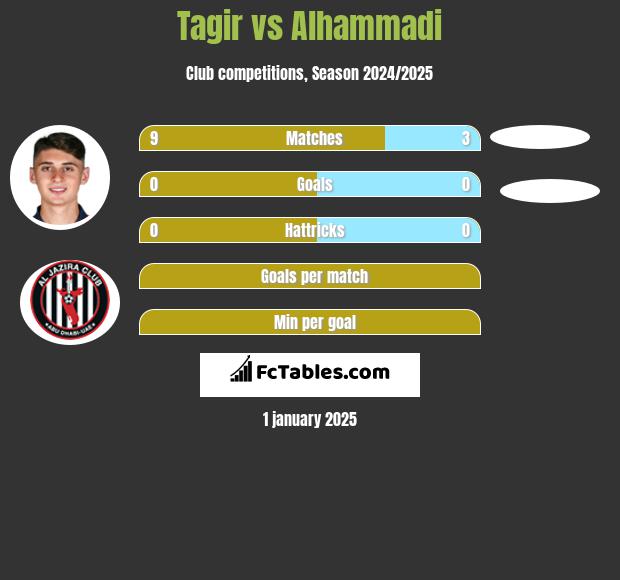 Tagir vs Alhammadi h2h player stats