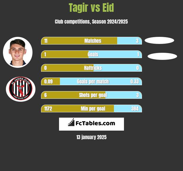 Tagir vs Eid h2h player stats