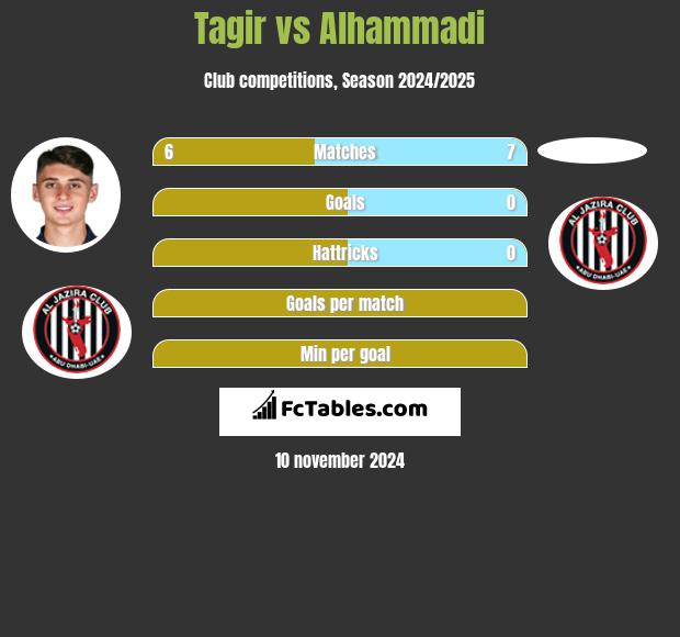 Tagir vs Alhammadi h2h player stats