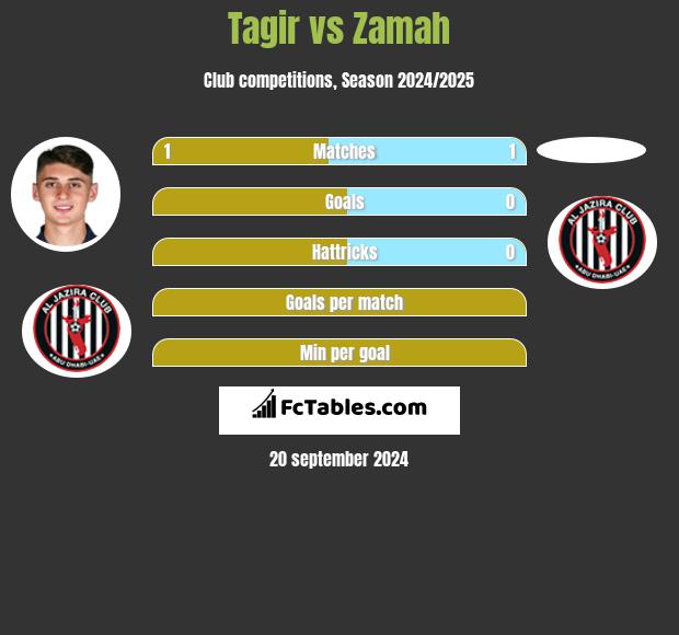 Tagir vs Zamah h2h player stats