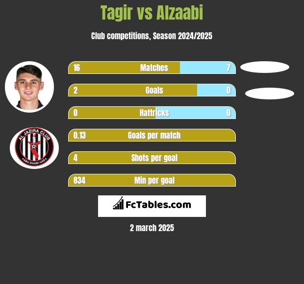 Tagir vs Alzaabi h2h player stats