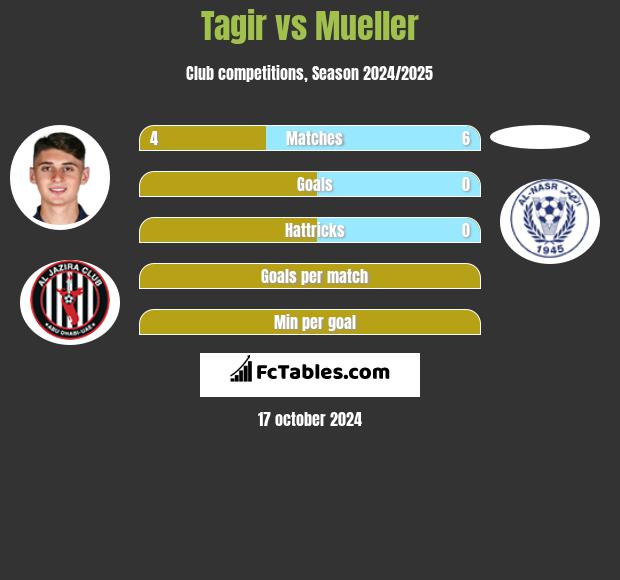 Tagir vs Mueller h2h player stats