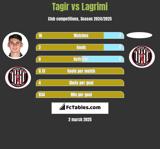 Tagir vs Lagrimi h2h player stats