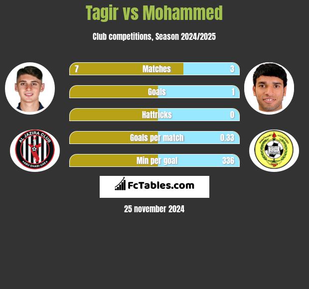 Tagir vs Mohammed h2h player stats