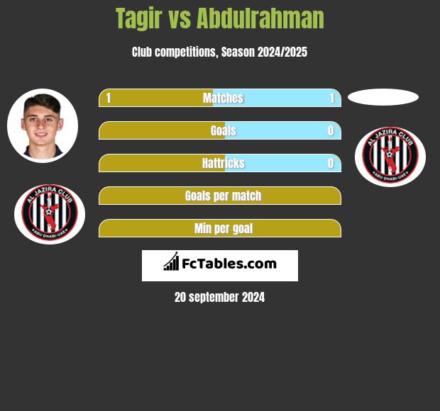 Tagir vs Abdulrahman h2h player stats