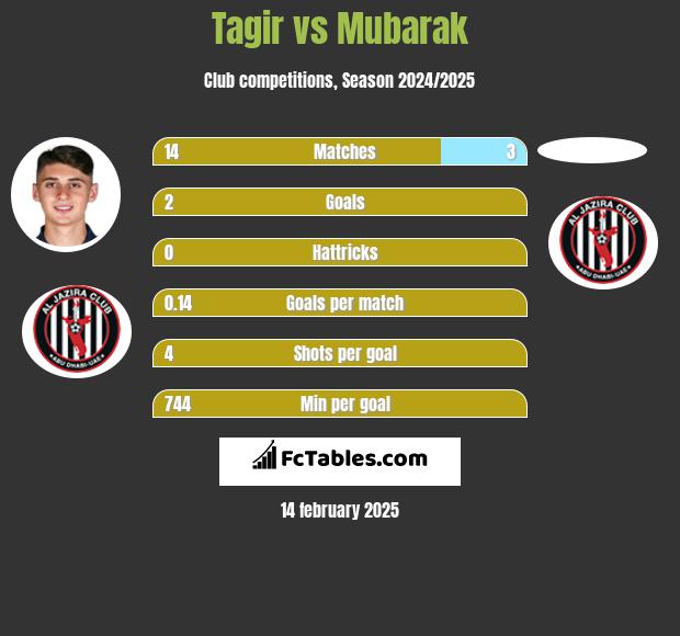 Tagir vs Mubarak h2h player stats