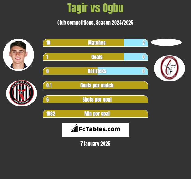 Tagir vs Ogbu h2h player stats