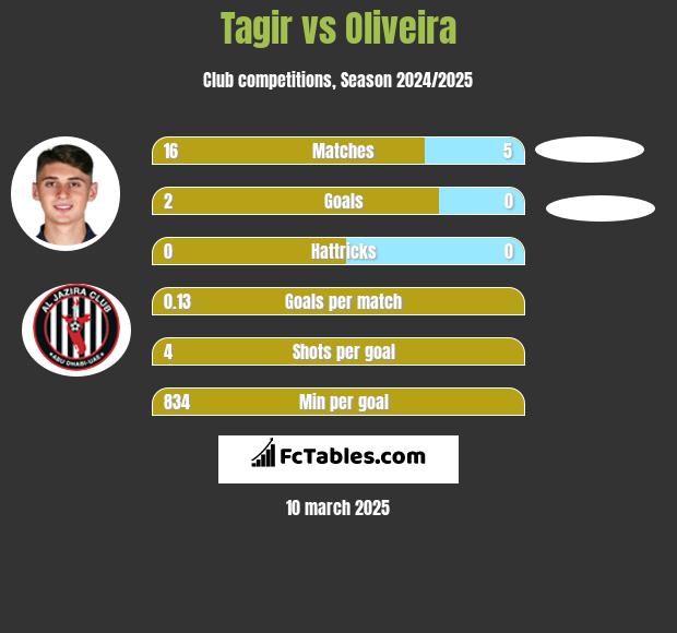 Tagir vs Oliveira h2h player stats