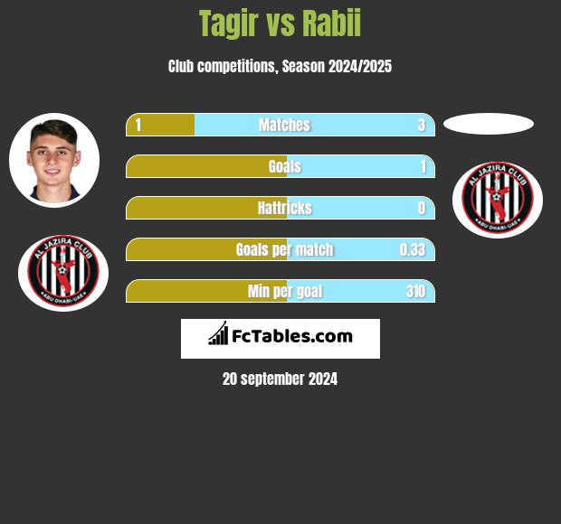 Tagir vs Rabii h2h player stats