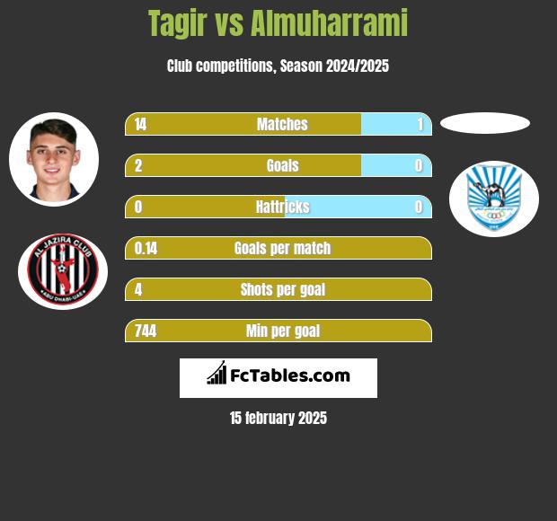 Tagir vs Almuharrami h2h player stats