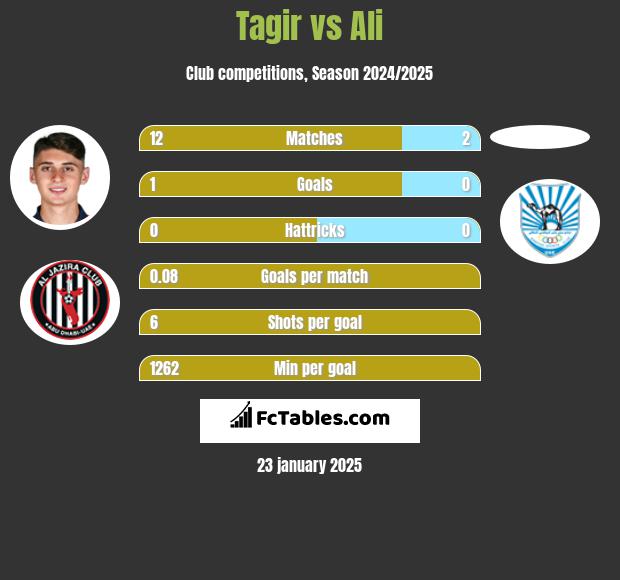 Tagir vs Ali h2h player stats