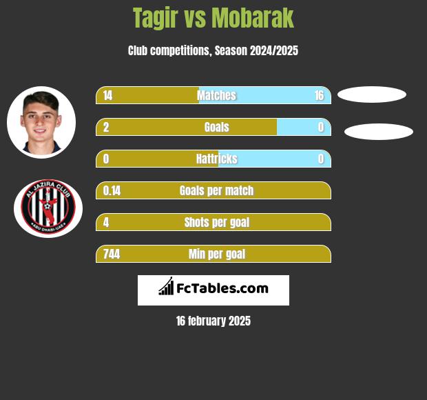 Tagir vs Mobarak h2h player stats