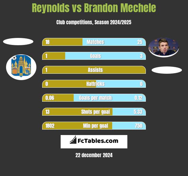 Reynolds vs Brandon Mechele h2h player stats