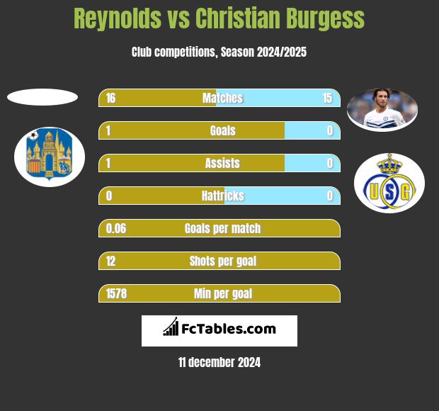 Reynolds vs Christian Burgess h2h player stats