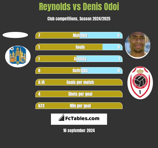 Reynolds vs Denis Odoi h2h player stats