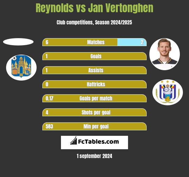 Reynolds vs Jan Vertonghen h2h player stats