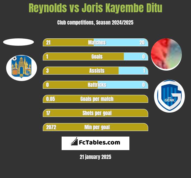 Reynolds vs Joris Kayembe Ditu h2h player stats