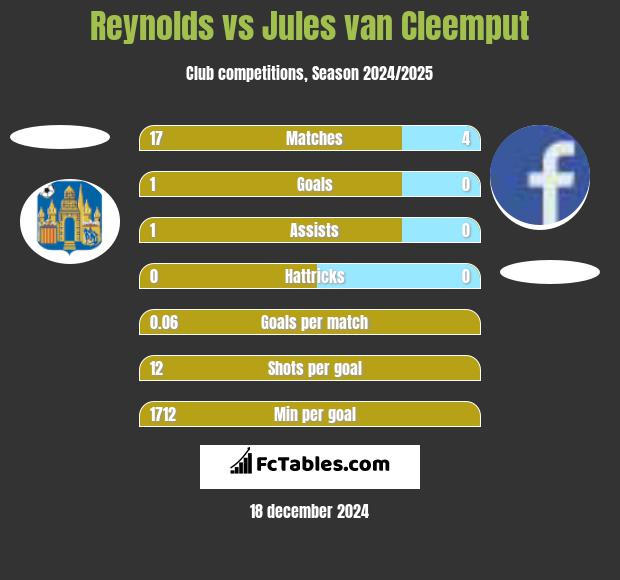 Reynolds vs Jules van Cleemput h2h player stats