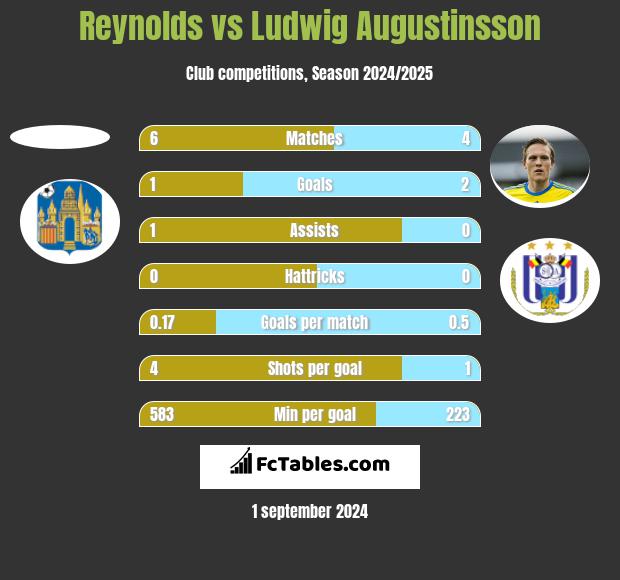 Reynolds vs Ludwig Augustinsson h2h player stats