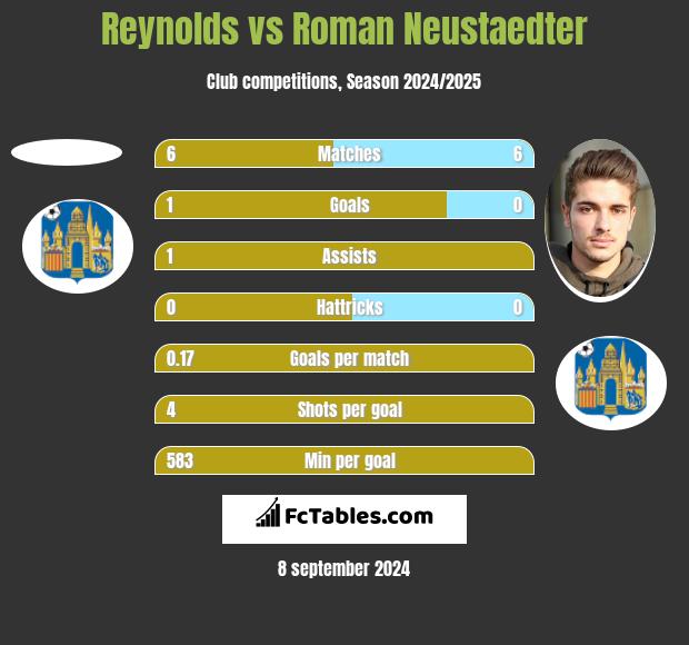 Reynolds vs Roman Neustaedter h2h player stats