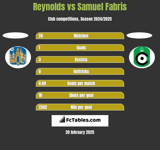 Reynolds vs Samuel Fabris h2h player stats