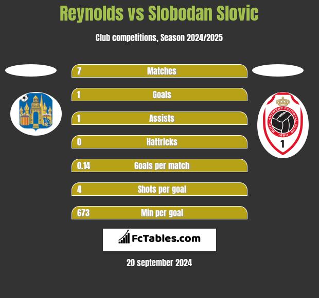 Reynolds vs Slobodan Slovic h2h player stats