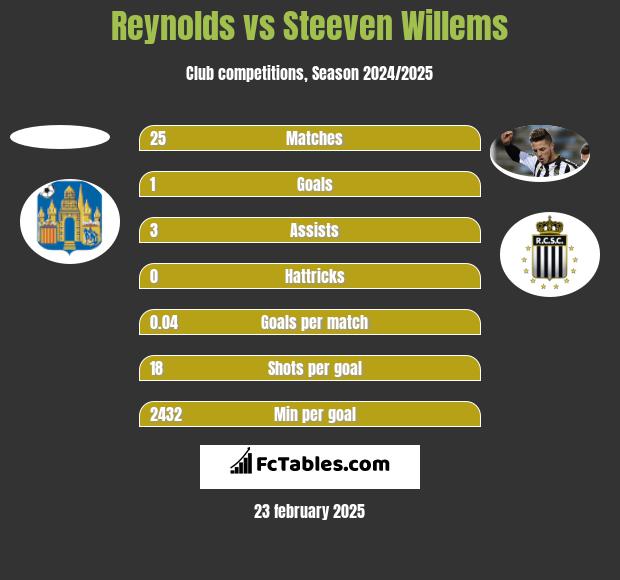 Reynolds vs Steeven Willems h2h player stats