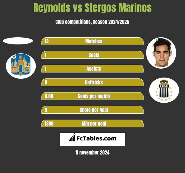 Reynolds vs Stergos Marinos h2h player stats